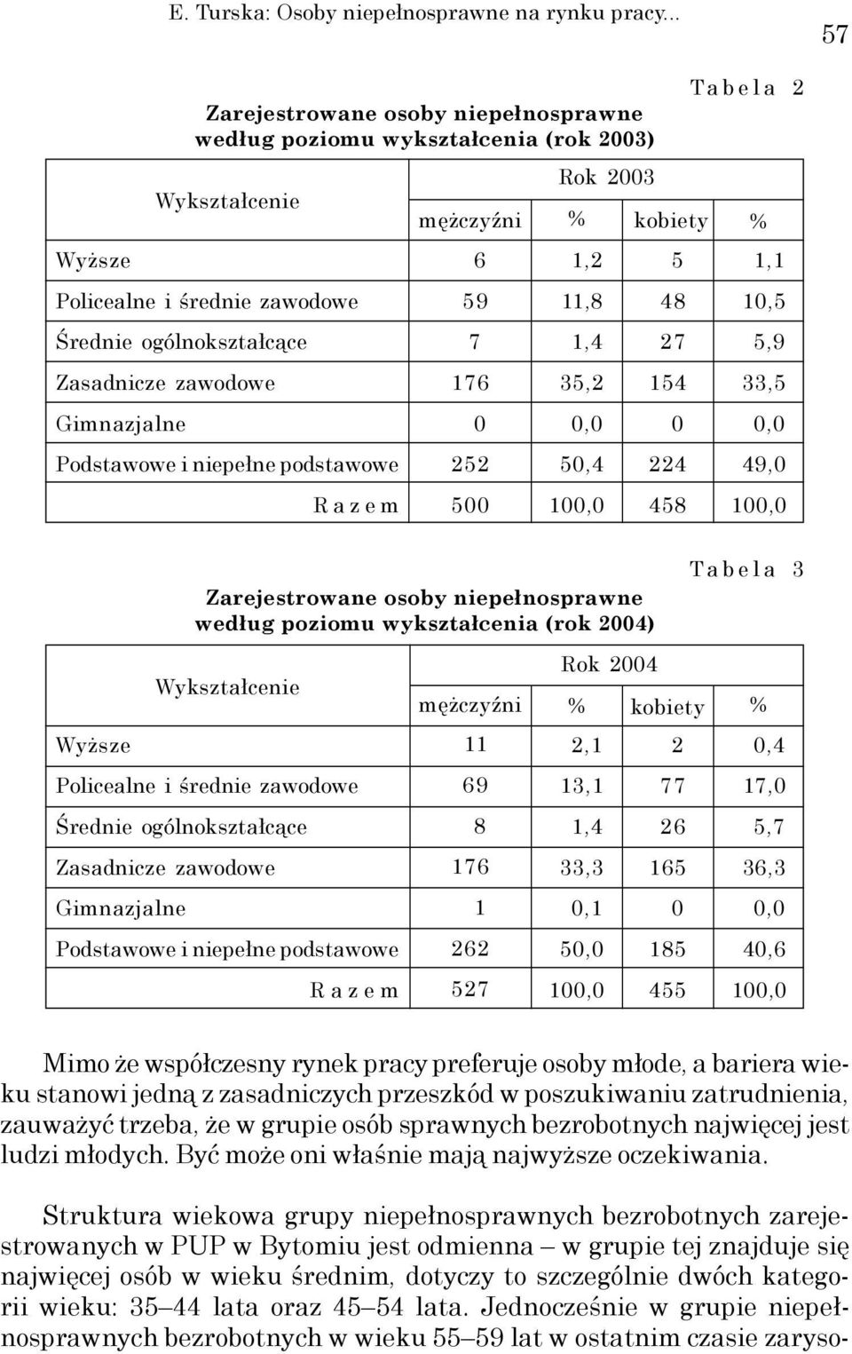 ogólnokształcące 7 1,4 27 5,9 Zasadnicze zawodowe 176 35,2 154 33,5 Gimnazjalne 0 0,0 0 0,0 Podstawowe i niepełne podstawowe 252 50,4 224 49,0 500 458 Zarejestrowane osoby niepełnosprawne według