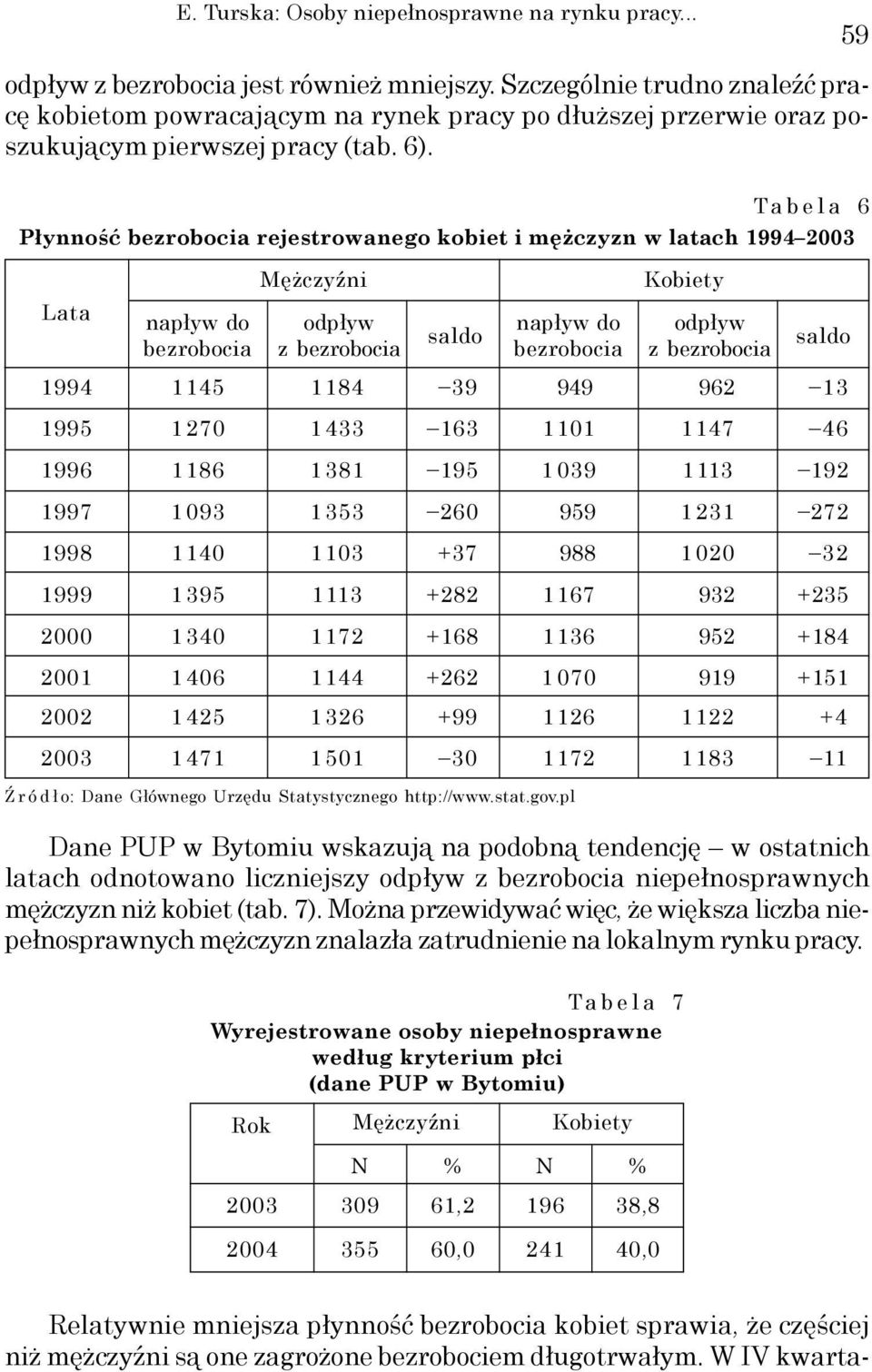 Tabela 6 Płynność bezrobocia rejestrowanego kobiet i mężczyzn w latach 1994 2003 Mężczyźni Kobiety Lata napływ do bezrobocia odpływ z bezrobocia saldo napływ do bezrobocia odpływ z bezrobocia saldo