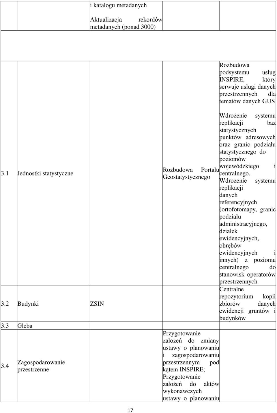 4 Zagospodarowanie przestrzenne Wdrożenie systemu replikacji baz statystycznych punktów adresowych oraz granic podziału statystycznego do poziomów wojewódzkiego i Rozbudowa Portalu centralnego.