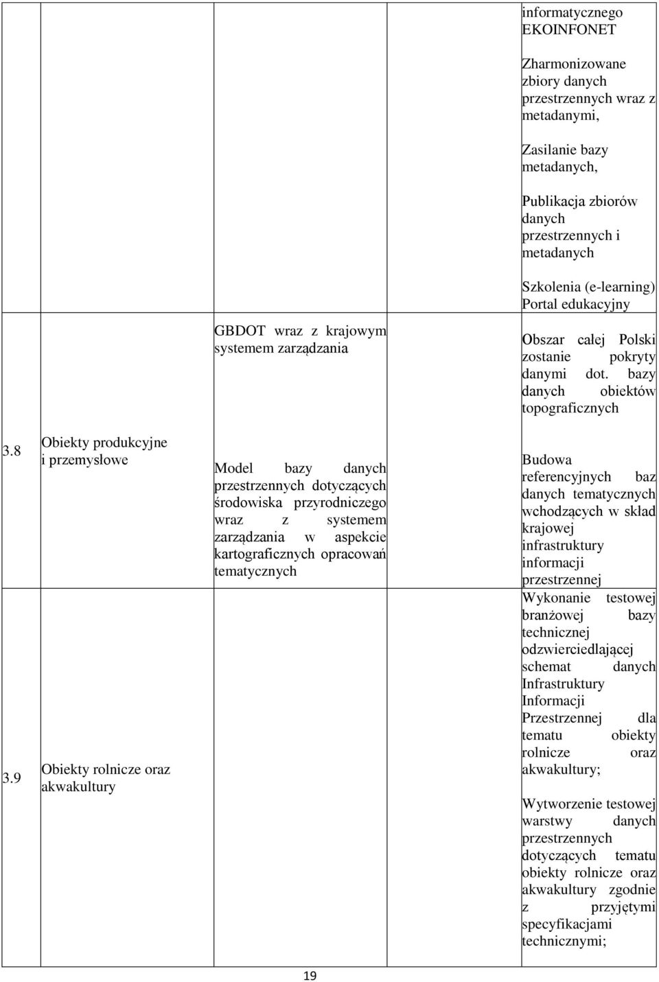 9 Obiekty produkcyjne i przemysłowe Obiekty rolnicze oraz akwakultury Model bazy danych przestrzennych dotyczących środowiska przyrodniczego wraz z systemem zarządzania w aspekcie kartograficznych