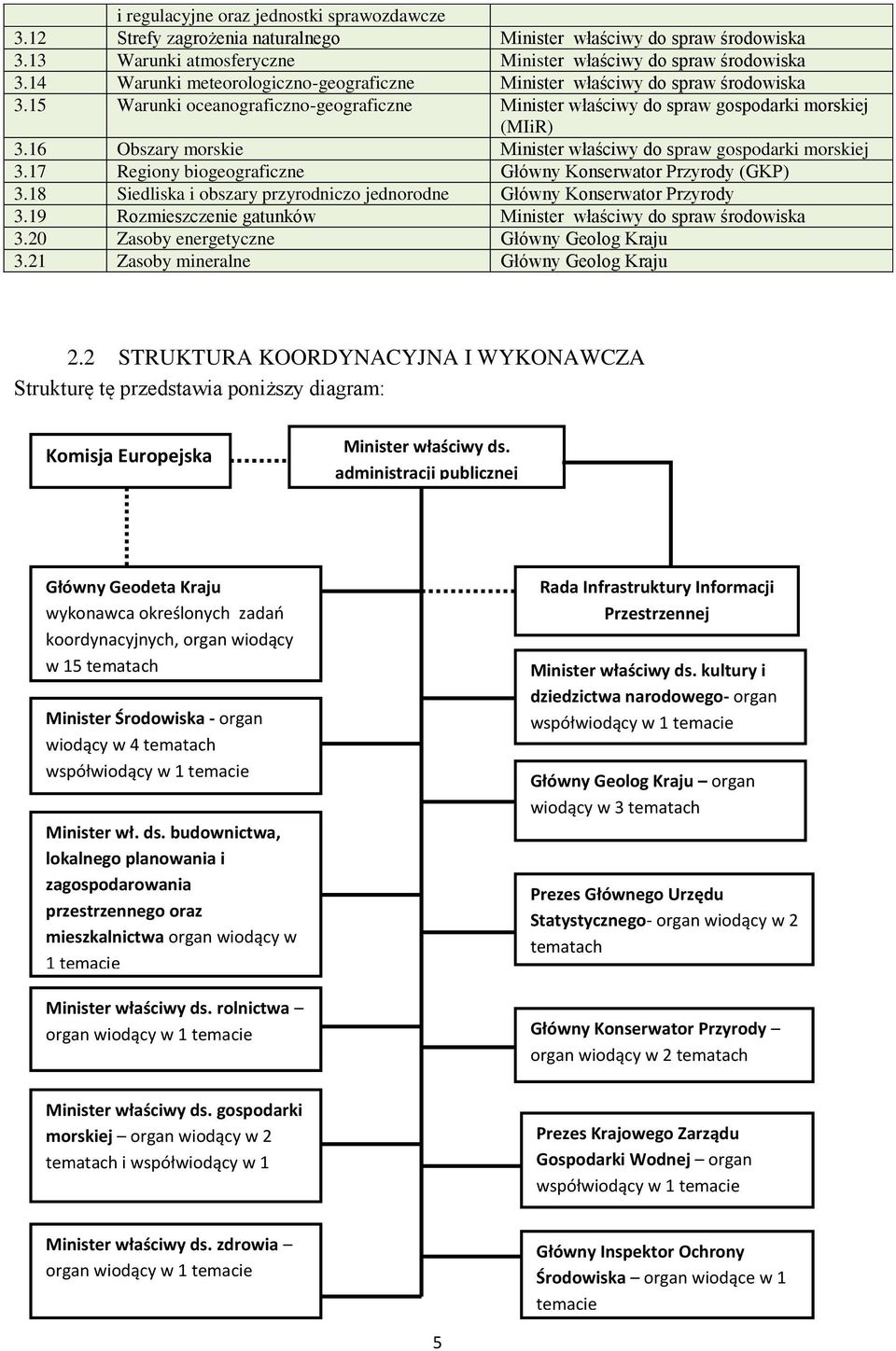 16 Obszary morskie Minister właściwy do spraw gospodarki morskiej 3.17 Regiony biogeograficzne Główny Konserwator Przyrody (GKP) 3.