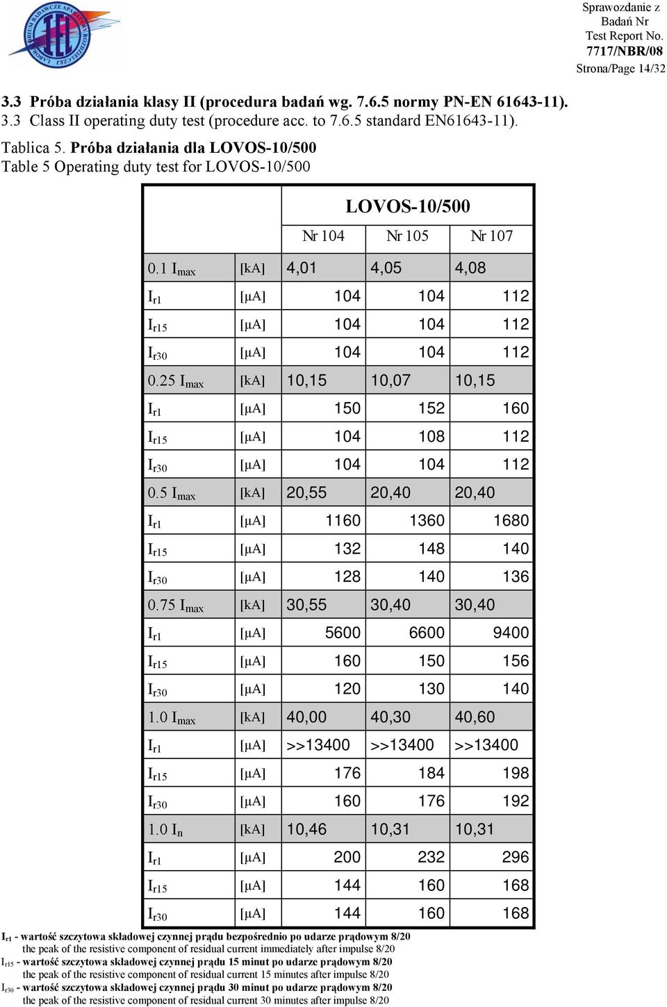 1 I max [ka] 4,01 4,05 4,08 I r1 [µa] 104 104 112 I r15 [µa] 104 104 112 I r30 [µa] 104 104 112 0.25 I max [ka] 10,15 10,07 10,15 I r1 [µa] 150 152 160 I r15 [µa] 104 108 112 I r30 [µa] 104 104 112 0.