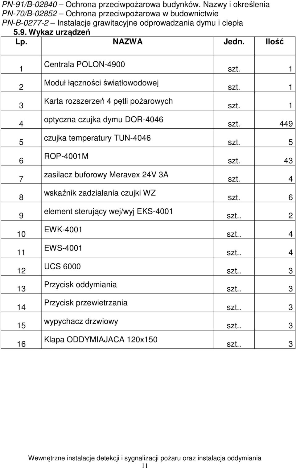 Ilość 1 2 3 4 5 6 7 8 9 10 11 12 13 14 15 16 Centrala POLON-4900 Moduł łączności światłowodowej Karta rozszerzeń 4 pętli pożarowych optyczna czujka dymu DOR-4046 czujka temperatury TUN-4046