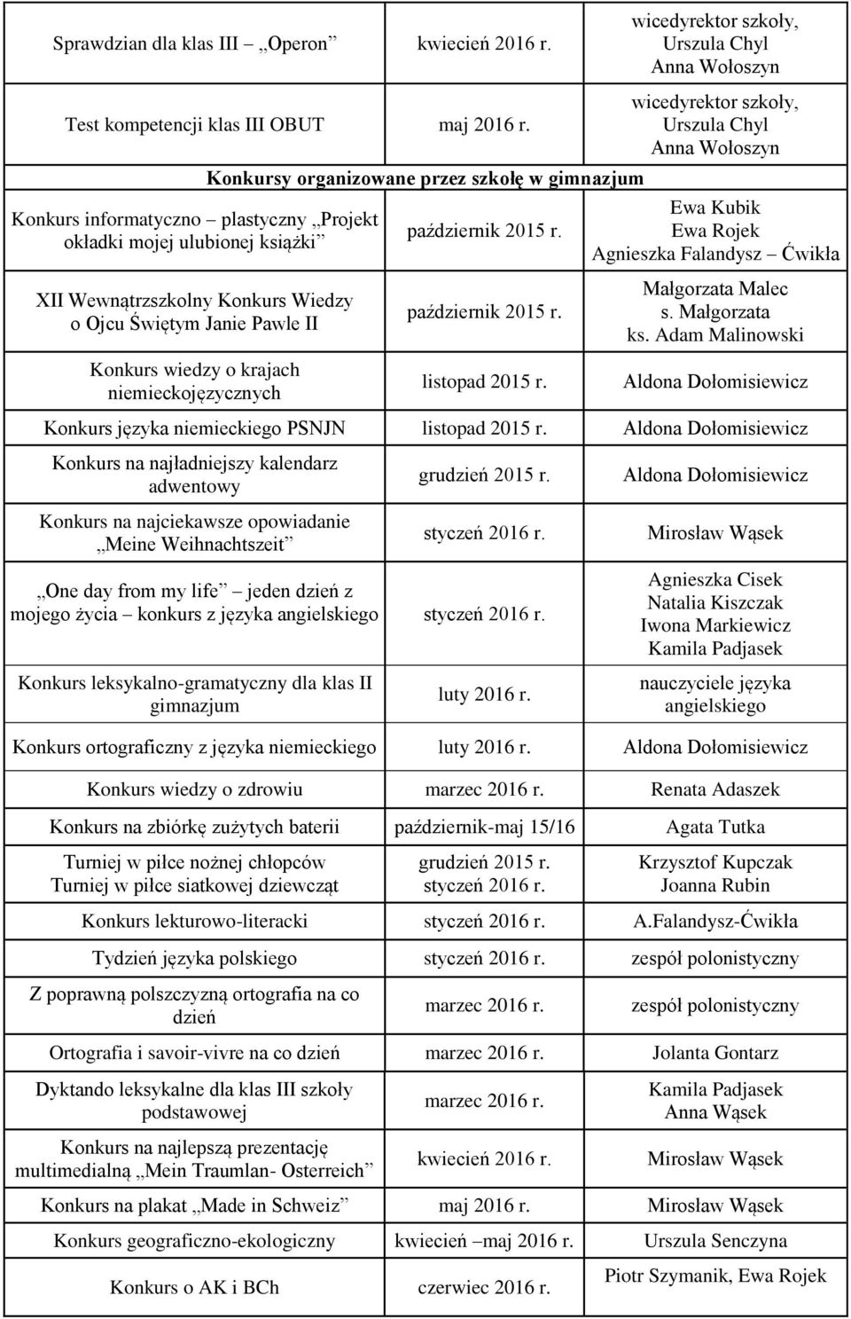 Konkurs Wiedzy o Ojcu Świętym Janie Pawle II Konkurs wiedzy o krajach niemieckojęzycznych s. Małgorzata ks.