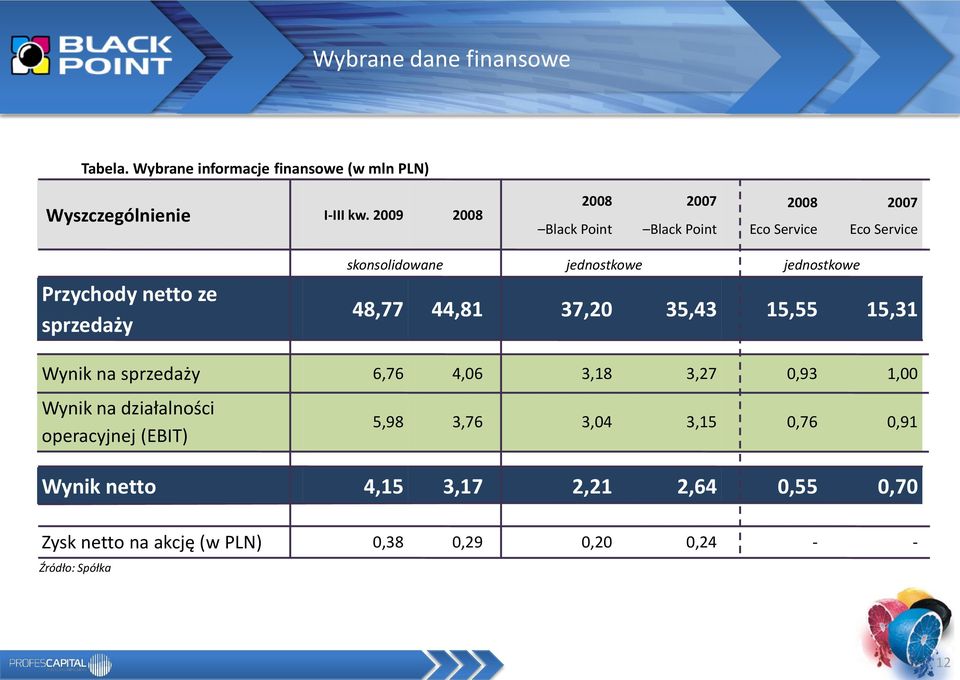 jednostkowe jednostkowe 48,77 44,81 37,20 35,43 15,55 15,31 Wynik na sprzedaży 6,76 4,06 3,18 3,27 0,93 1,00 Wynik na