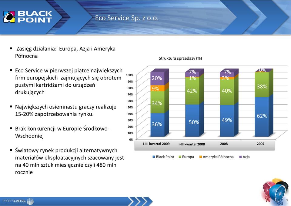 realizuje 15-20% zapotrzebowania rynku.