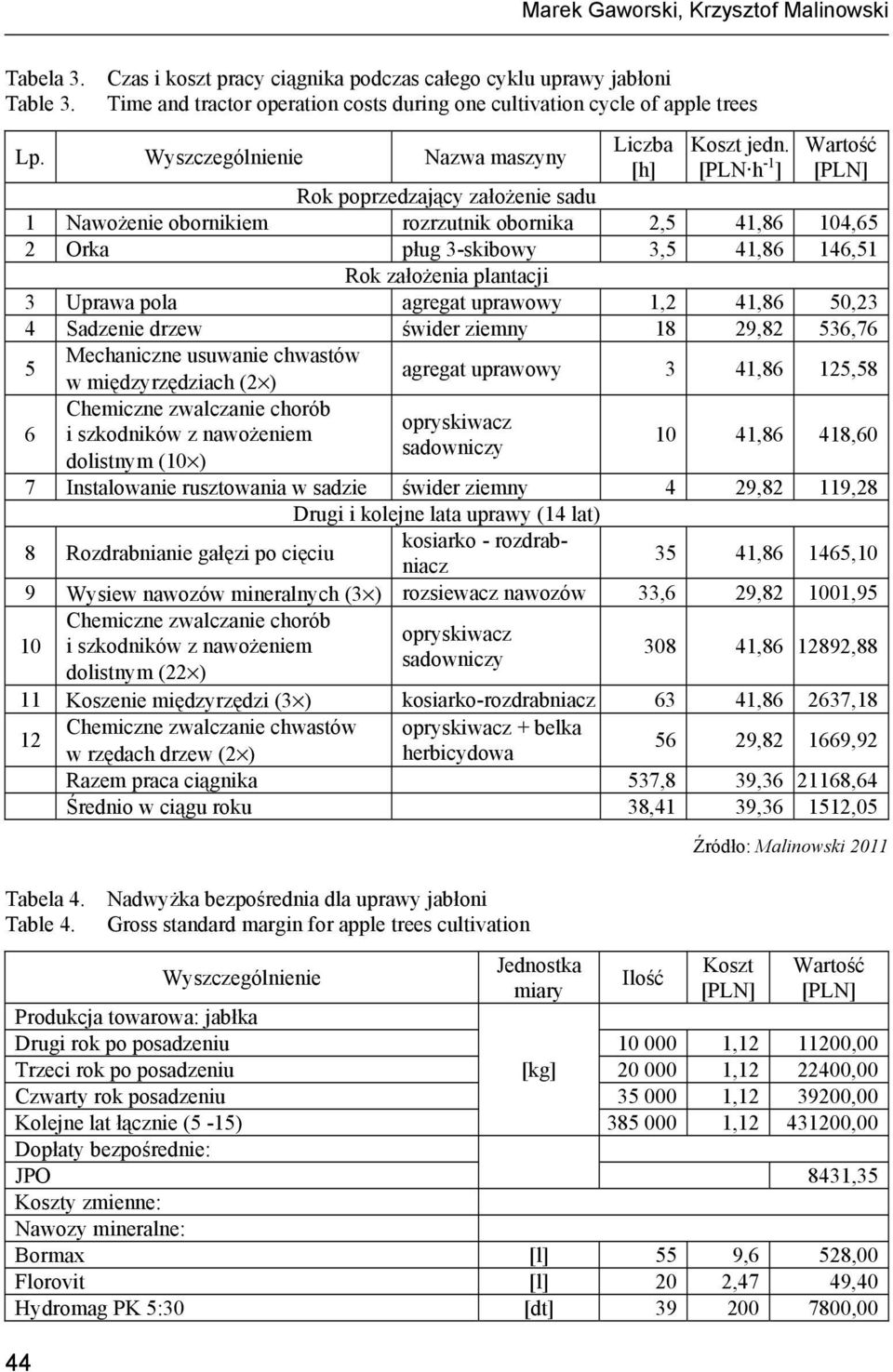 [PLN h -1 ] Wartość Rok poprzedzający założenie sadu 1 Nawożenie obornikiem rozrzutnik obornika 2,5 41,86 104,65 2 Orka pług 3-skibowy 3,5 41,86 146,51 Rok założenia plantacji 3 Uprawa pola agregat