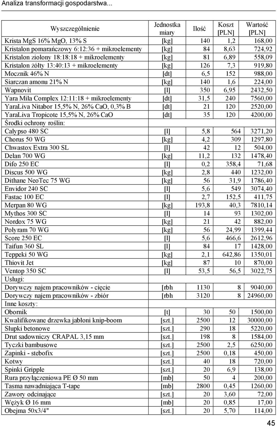 mikroelementy [kg] 81 6,89 558,09 Kristalon żółty 13:40:13 + mikroelementy [kg] 126 7,3 919,80 Mocznik 46% N [dt] 6,5 152 988,00 Siarczan amonu 21% N [kg] 140 1,6 224,00 Wapnovit [l] 350 6,95 2432,50