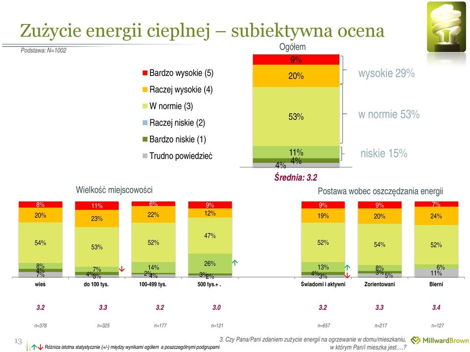 2 wysokie 29% w normie 53% niskie 15% Postawa wobec oszczędzania energii 8% 11% 6% 9% 9% 9% 7% 20% 23% 22% 12% 19% 20% 24% 54% 53% 52% 47% 52% 54% 52% 8% 26% 4% 7% 14% 13% 8% 6% 7% 4% 3% 2% 4% 3% 2%