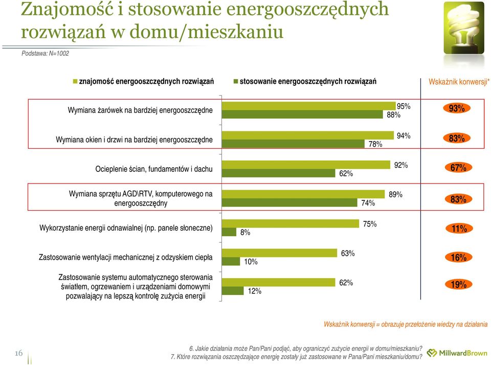 energooszczędny 74% 89% 83% Wykorzystanie energii odnawialnej (np.
