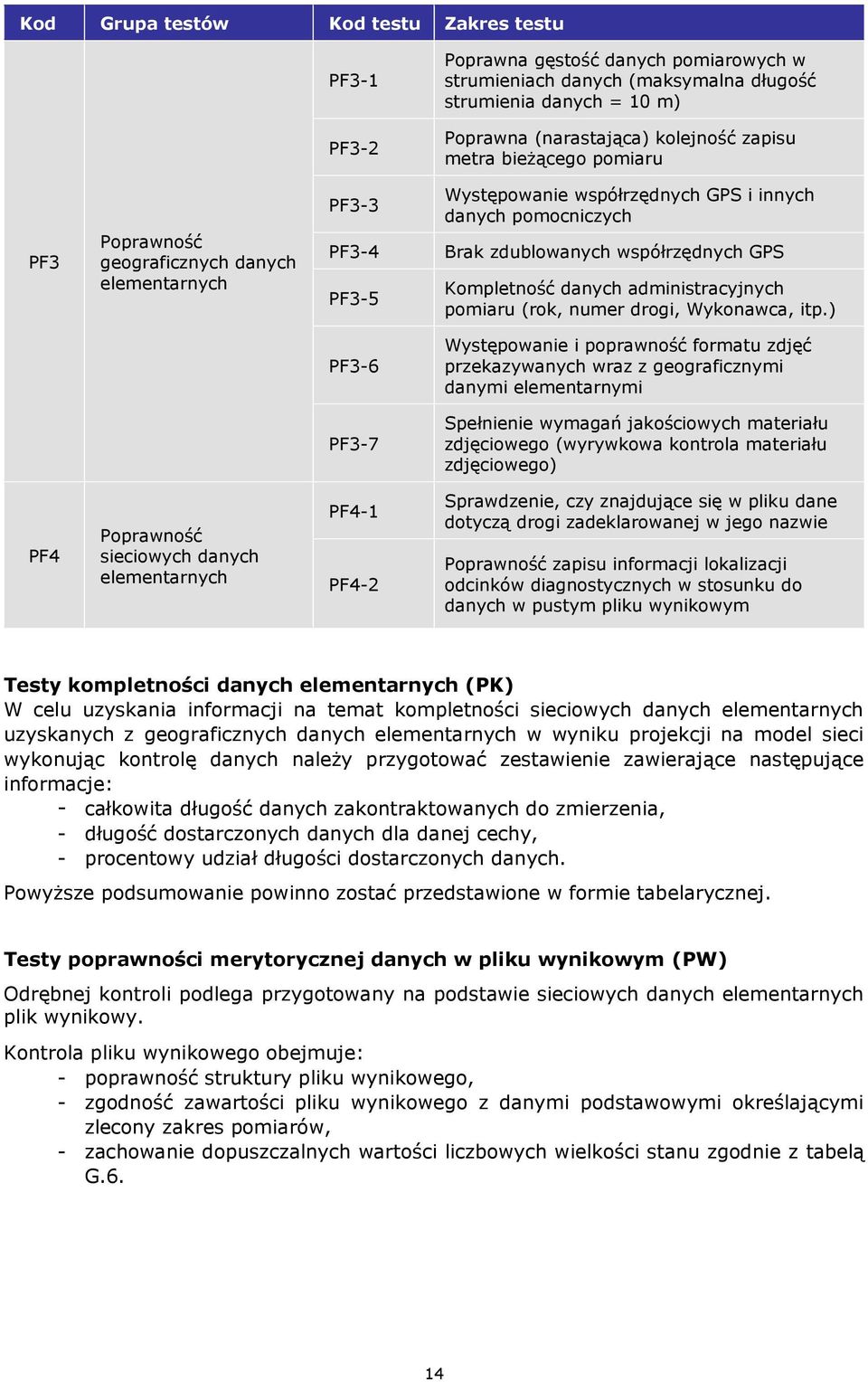 Kompletność danych administracyjnych pomiaru (rok, numer drogi, Wykonawca, itp.