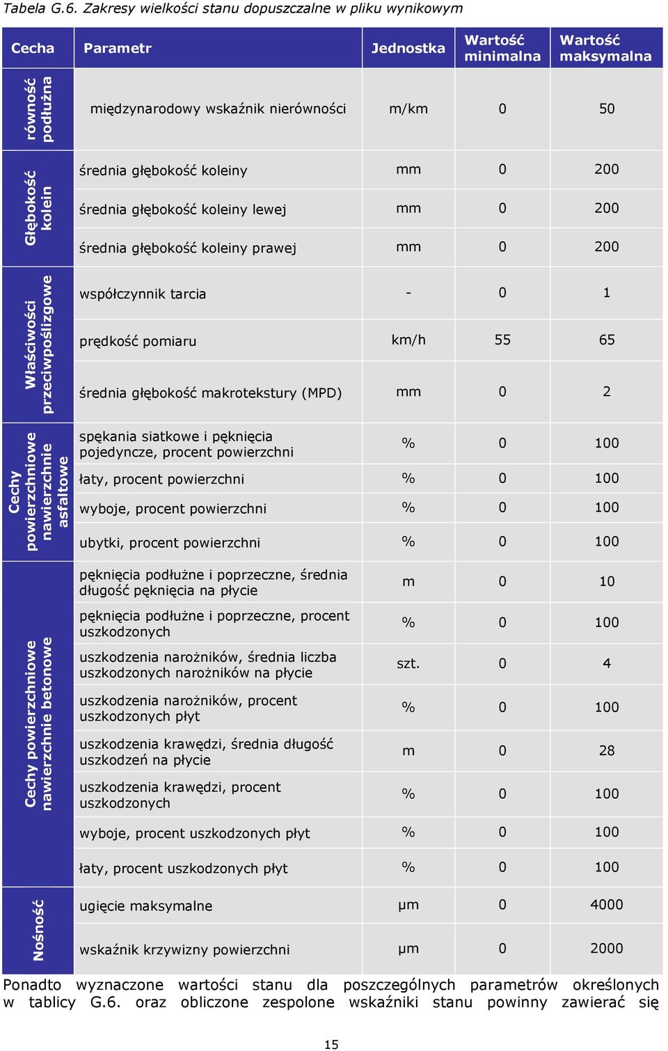 średnia głębokość koleiny lewej mm 0 200 średnia głębokość koleiny prawej mm 0 200 współczynnik tarcia - 0 1 prędkość pomiaru km/h 55 65 średnia głębokość makrotekstury (MPD) mm 0 2 spękania siatkowe