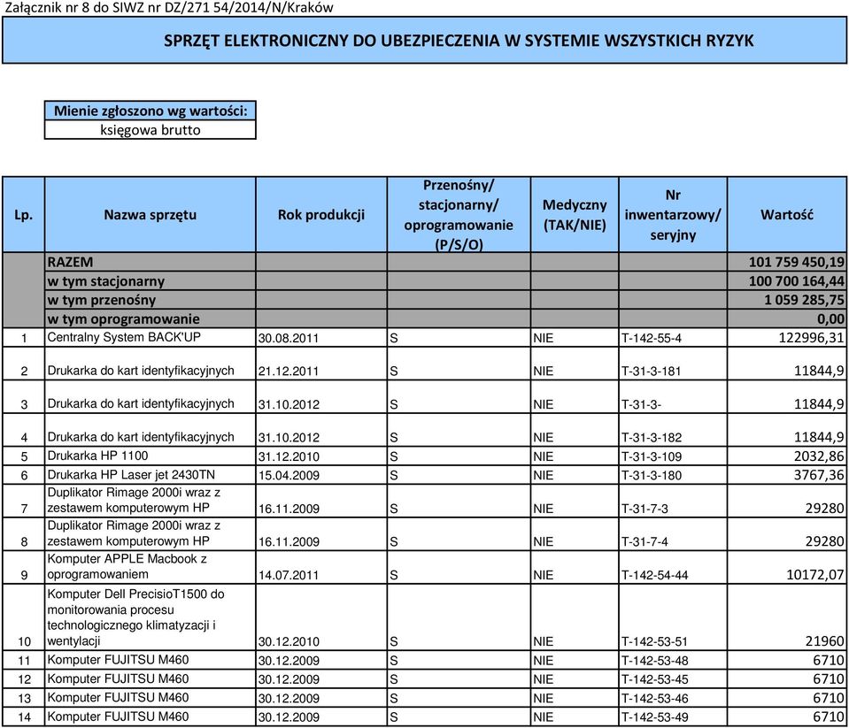 1059285,75 w tym oprogramowanie 0,00 1 Centralny System BACK'UP 30.08.2011 S NIE T-142-55-4 122996,31 2 Drukarka do kart identyfikacyjnych 21.12.2011 S NIE T-31-3-181 11844,9 3 Drukarka do kart identyfikacyjnych 31.