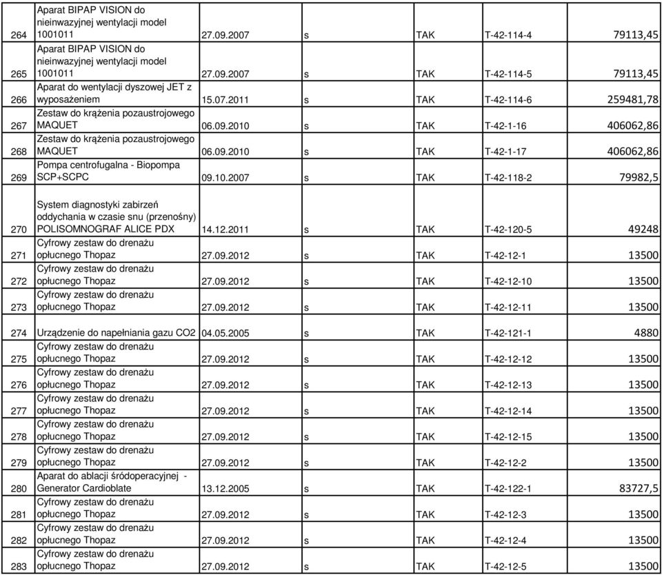 09.2010 s TAK T-42-1-16 406062,86 Zestaw do krążenia pozaustrojowego MAQUET 06.09.2010 s TAK T-42-1-17 406062,86 Pompa centrofugalna - Biopompa SCP+SCPC 09.10.2007 s TAK T-42-118-2 79982,5 System diagnostyki zabirzeń oddychania w czasie snu (przenośny) POLISOMNOGRAF ALICE PDX 14.