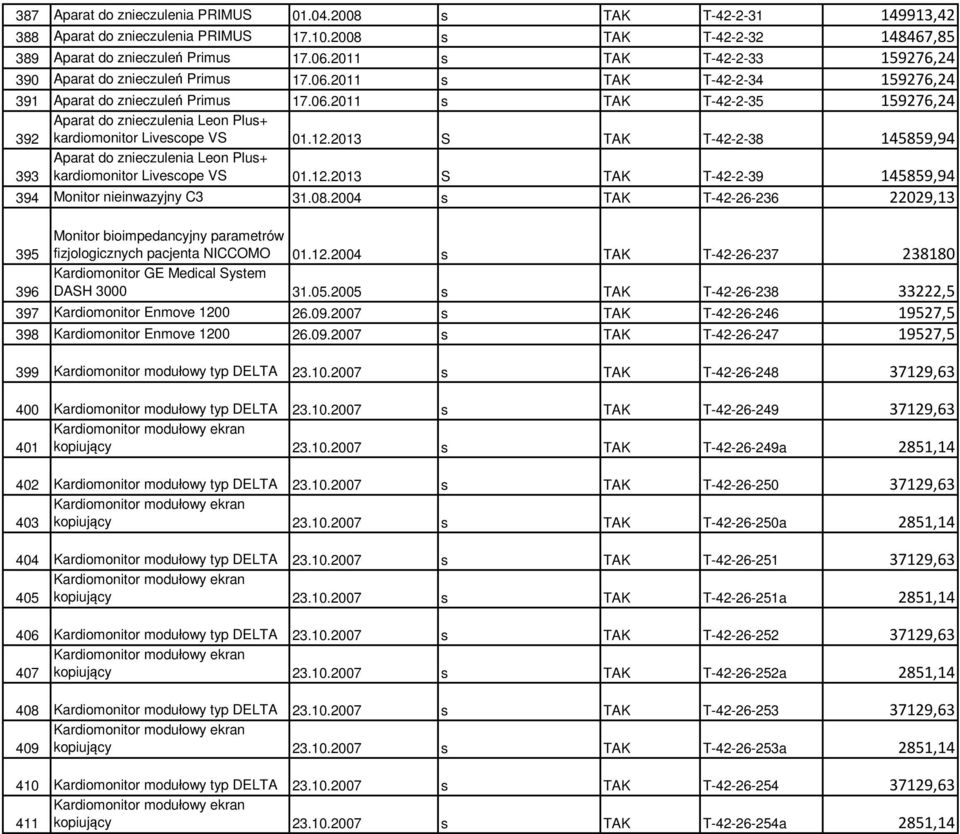 12.2013 S TAK T-42-2-38 145859,94 393 Aparat do znieczulenia Leon Plus+ kardiomonitor Livescope VS 01.12.2013 S TAK T-42-2-39 145859,94 394 Monitor nieinwazyjny C3 31.08.