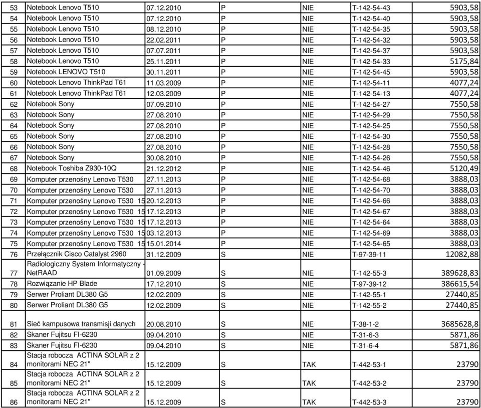 03.2009 P NIE T-142-54-11 4077,24 61 Notebook Lenovo ThinkPad T61 12.03.2009 P NIE T-142-54-13 4077,24 62 Notebook Sony 07.09.2010 P NIE T-142-54-27 7550,58 63 Notebook Sony 27.08.