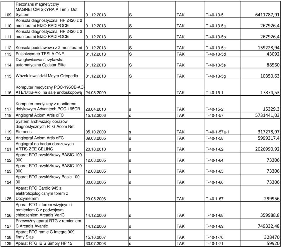 12.2013 S TAK T-40-13-5e 88560 115 Wózek inwalidzki Meyra Ortopedia 01.12.2013 S TAK T-40-13-5g 10350,63 116 Komputer medyczny POC-195CB-AC- ATE/Ultra-Viol na salę endoskopową 24.08.