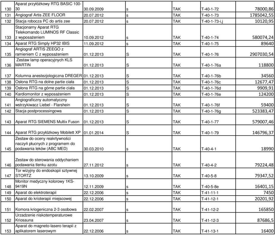 2012 s TAK T-40-1-74 580074,24 134 Aparat RTG Simply HP32 IBIS 11.09.2012 s TAK T-40-1-75 89640 Angiograf ARTIS ZEEGO z 135 ramieniem C z wyposażeniem 01.12.2013 S TAK T-40-1-76 2907030,54 136 Zestaw lamp operacyjnych KLS MARTIN 01.