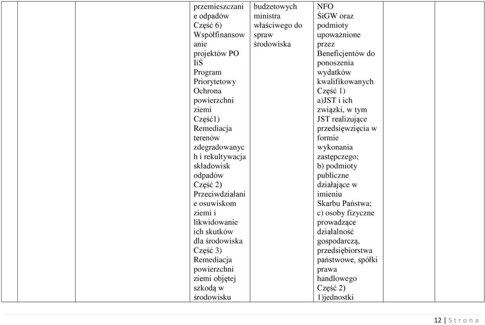 środowiska NFO ŚiGW oraz podmioty upoważnione przez Beneficjentów do ponoszenia wydatków kwalifikowanych Część 1) a)jst i ich związki, w tym JST realizujące przedsięwzięcia w formie wykonania