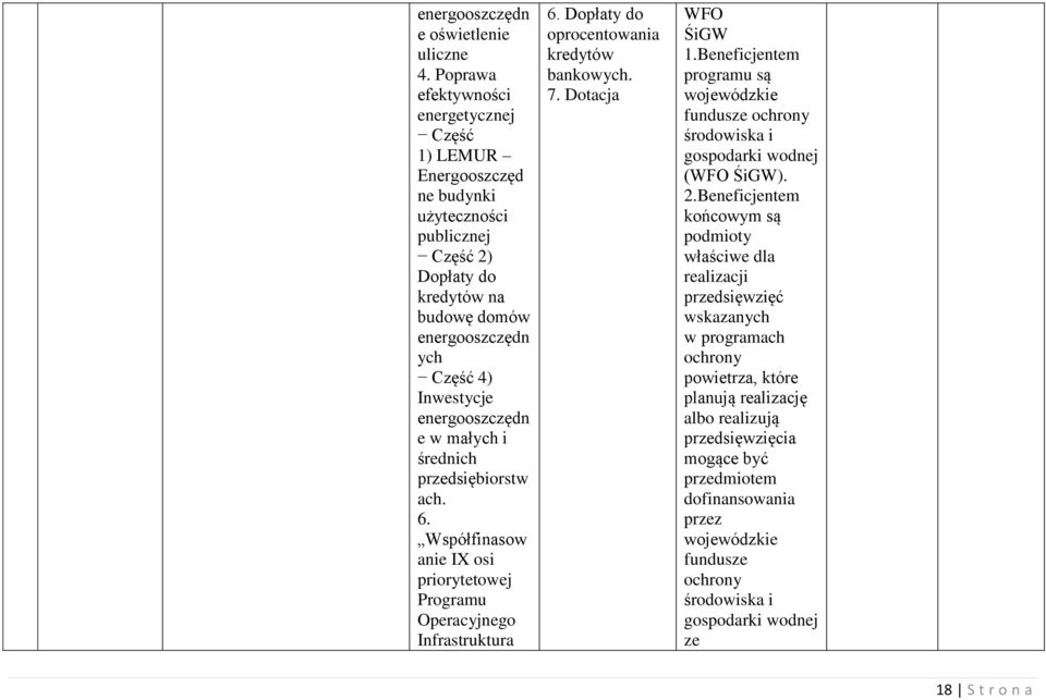 w małych i średnich przedsiębiorstw ach. 6. Współfinasow anie IX osi priorytetowej Programu Operacyjnego Infrastruktura 6. Dopłaty do oprocentowania kredytów bankowych. 7. Dotacja WFO ŚiGW 1.