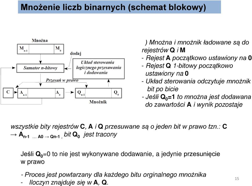 pozostaje w A wszystkie bity rejestrów C, A i Q przesuwane są o jeden bit w prawo tzn.