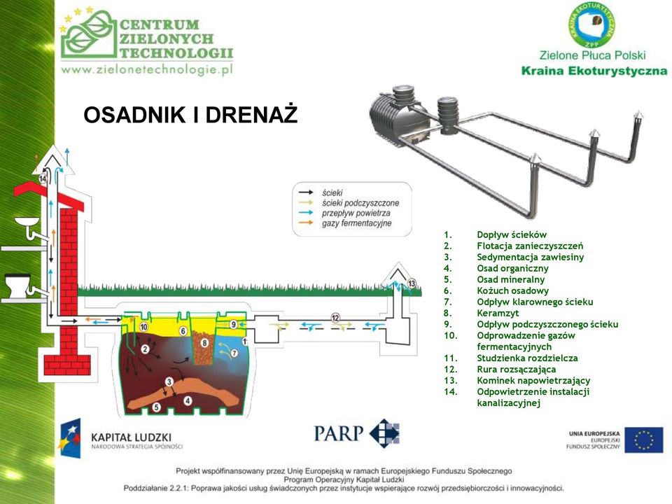 Odpływ podczyszczonego ścieku 10. Odprowadzenie gazów fermentacyjnych 11.