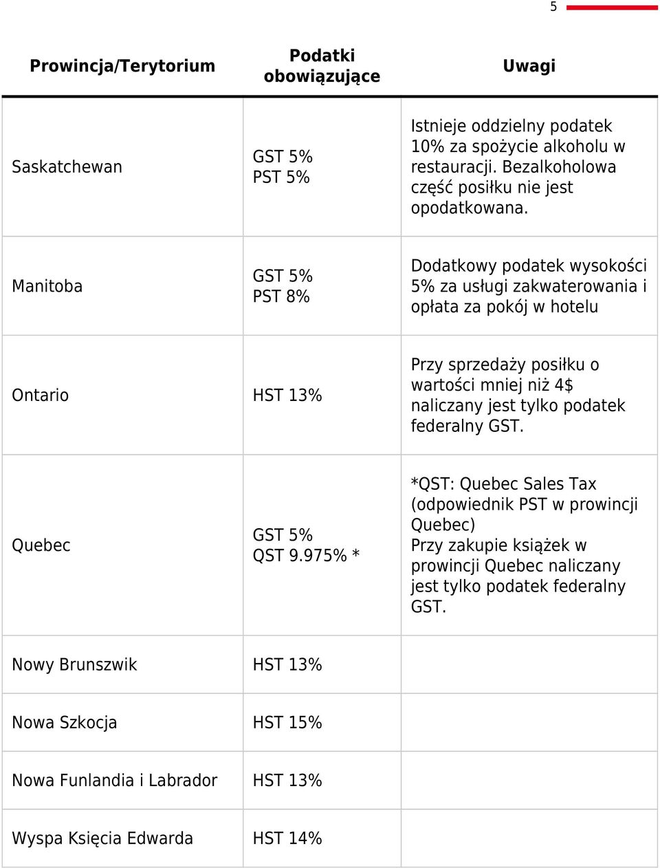 Manitoba PST 8% Dodatkowy podatek wysokości 5% za usługi zakwaterowania i opłata za pokój w hotelu Ontario HST 13% Przy sprzedaży posiłku o wartości mniej niż 4$