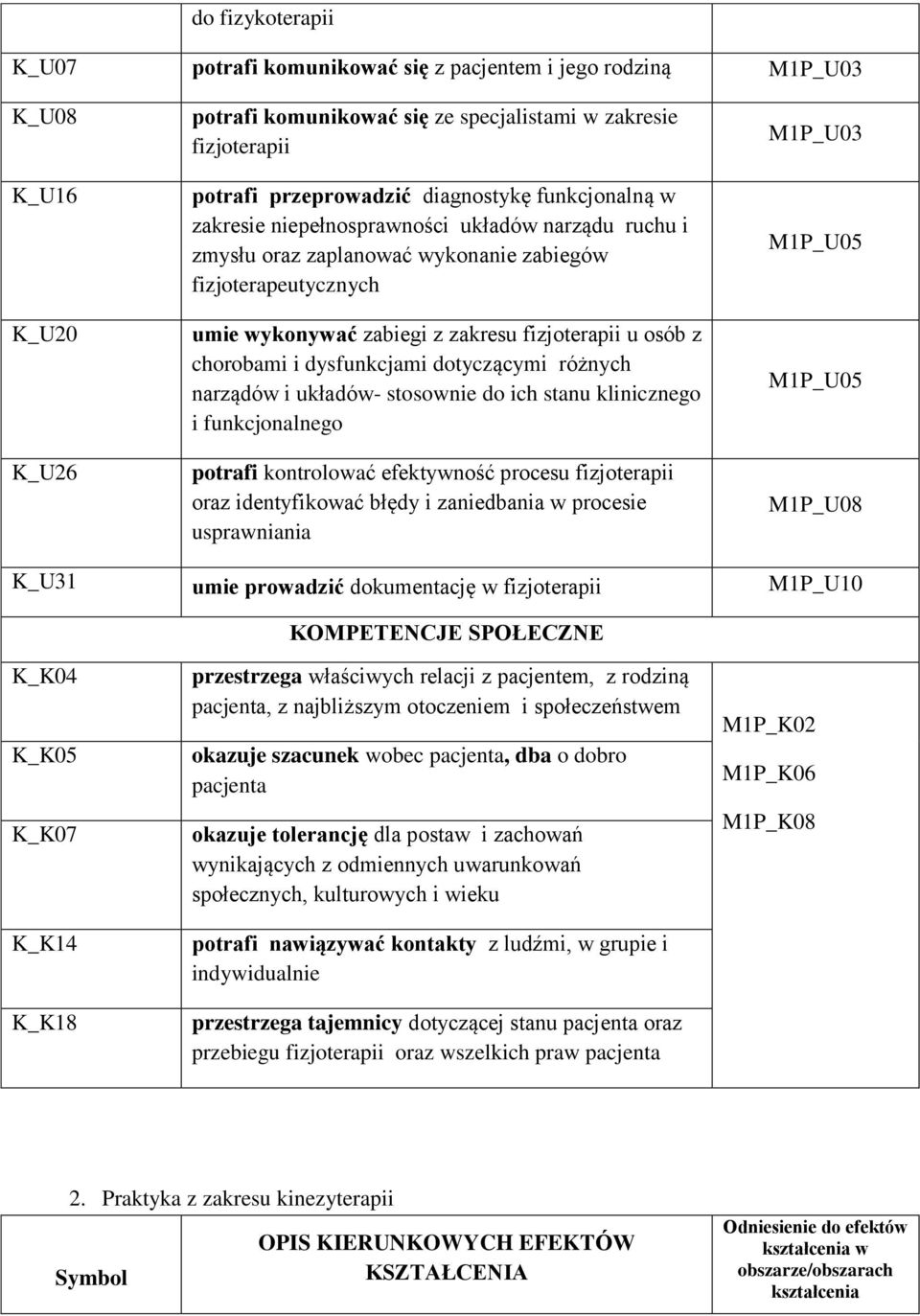 chorobami i dysfunkcjami dotyczącymi różnych narządów i układów- stosownie do ich stanu klinicznego i funkcjonalnego potrafi kontrolować efektywność procesu fizjoterapii oraz identyfikować błędy i