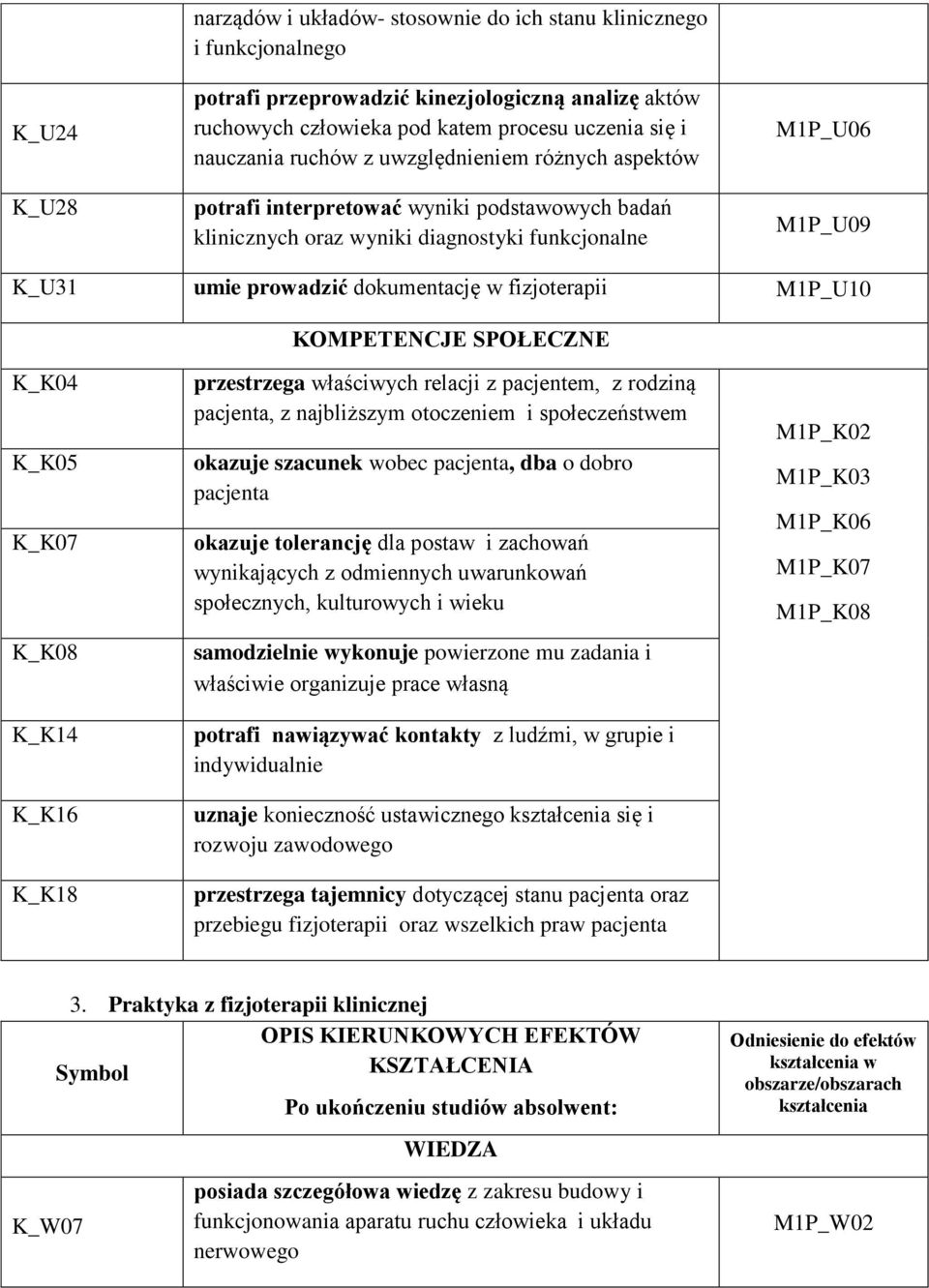 fizjoterapii M1P_U10 KOMPETENCJE SPOŁECZNE K_K04 K_K05 K_K07 K_K08 K_K14 K_K16 K_K18 przestrzega właściwych relacji z pacjentem, z rodziną pacjenta, z najbliższym otoczeniem i społeczeństwem okazuje