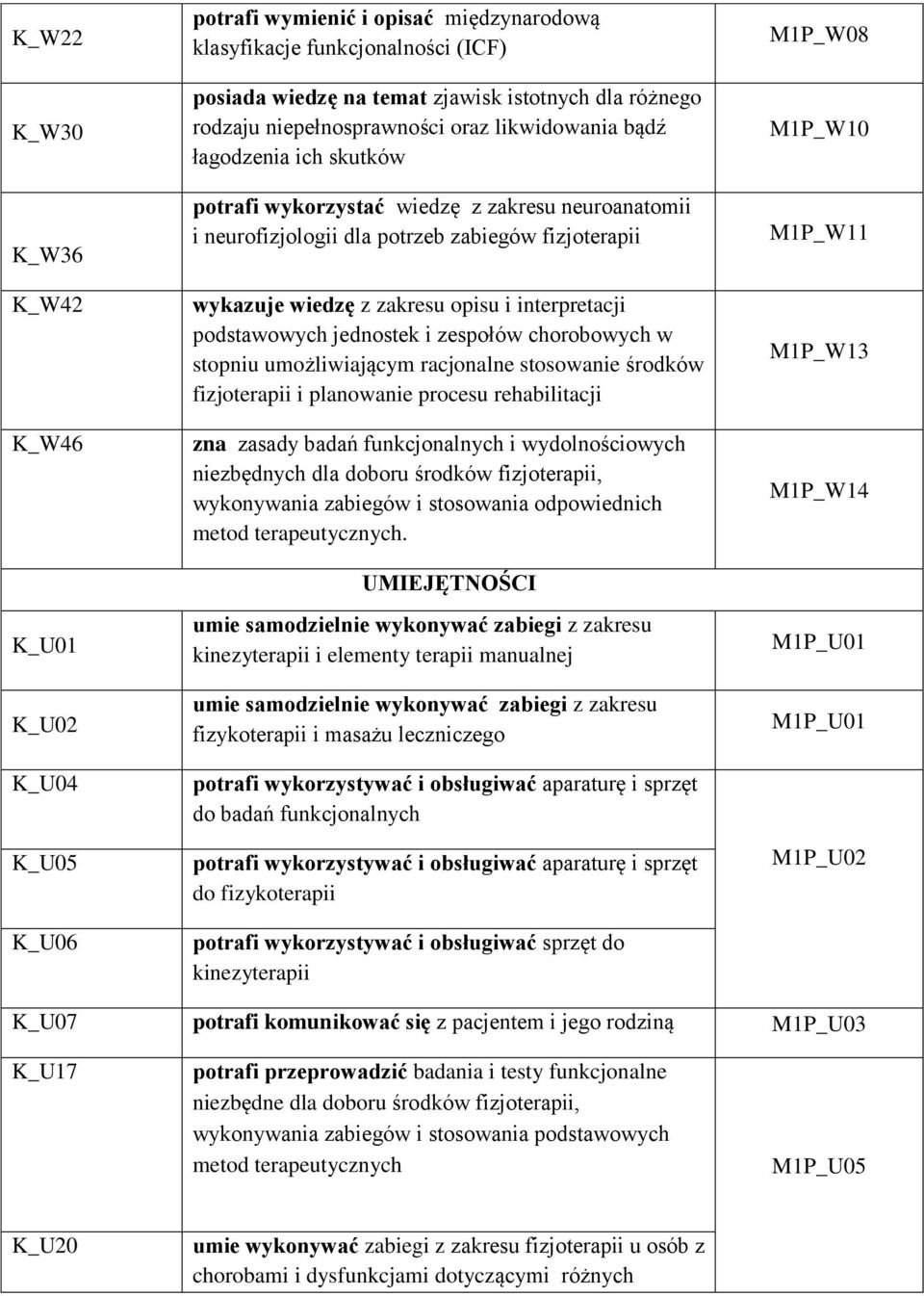 i interpretacji podstawowych jednostek i zespołów chorobowych w stopniu umożliwiającym racjonalne stosowanie środków fizjoterapii i planowanie procesu rehabilitacji zna zasady badań funkcjonalnych i