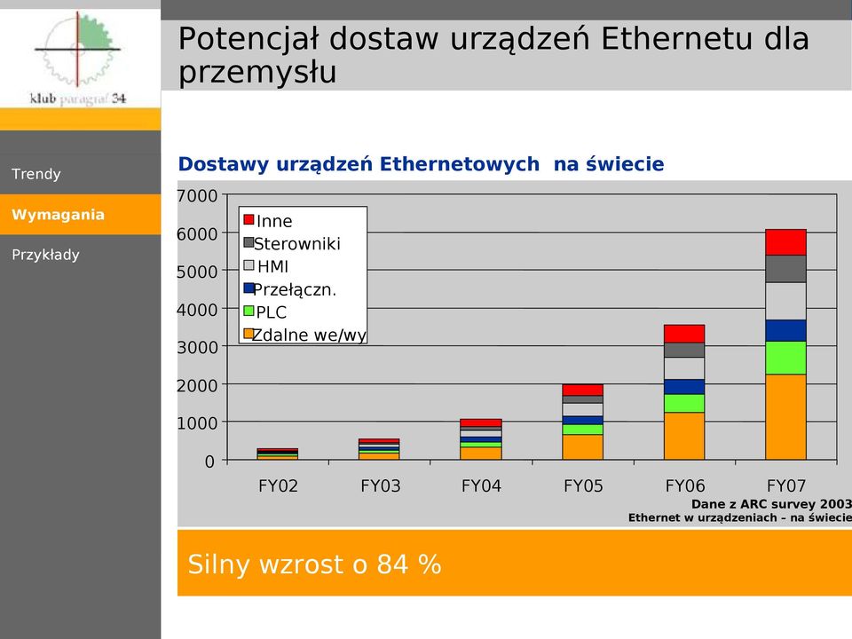 0 Inne Sterowniki HMI Przełączn.