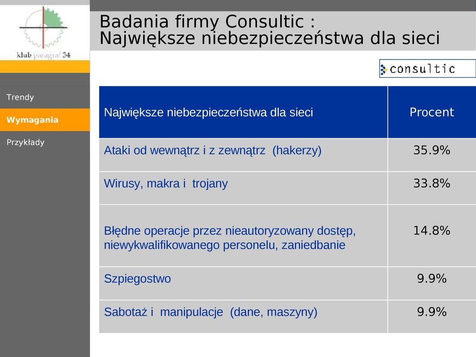 Wirusy, makra i trojany 35.9% 33.