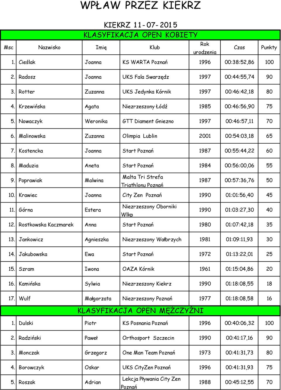 Nowaczyk Weronika GTT Diament Gniezno 1997 00:46:57,11 70 6. Malinowska Zuzanna Olimpia Lublin 2001 00:54:03,18 65 7. Kostencka Joanna Start Poznań 1987 00:55:44,22 60 8.