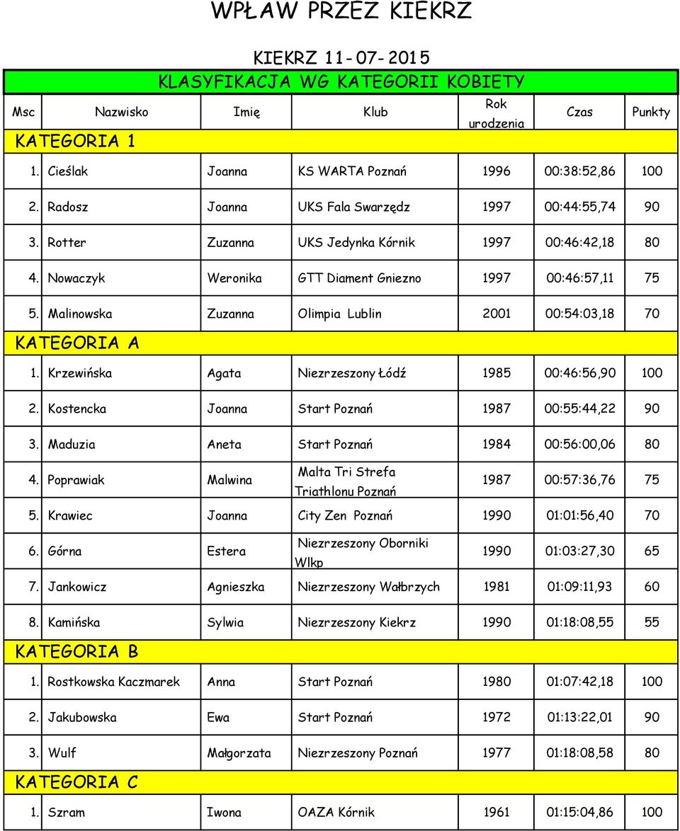 Malinowska Zuzanna Olimpia Lublin 2001 00:54:03,18 70 KATEGORIA A 1. Krzewińska Agata Niezrzeszony Łódź 1985 00:46:56,90 100 2. Kostencka Joanna Start Poznań 1987 00:55:44,22 90 3.