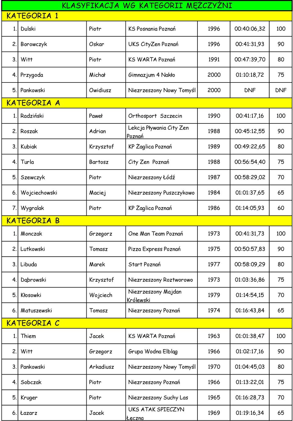 Radziński Paweł Orthosport Szczecin 1990 00:41:17,16 100 2. Roszak Adrian Lekcja Pływania City Zen Poznań 1988 00:45:12,55 90 3. Kubiak Krzysztof KP Żaglica Poznań 1989 00:49:22,65 80 4.