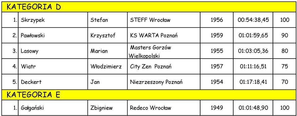 Lasowy Marian Masters Gorzów Wielkopolski 1955 01:03:05,36 80 4.