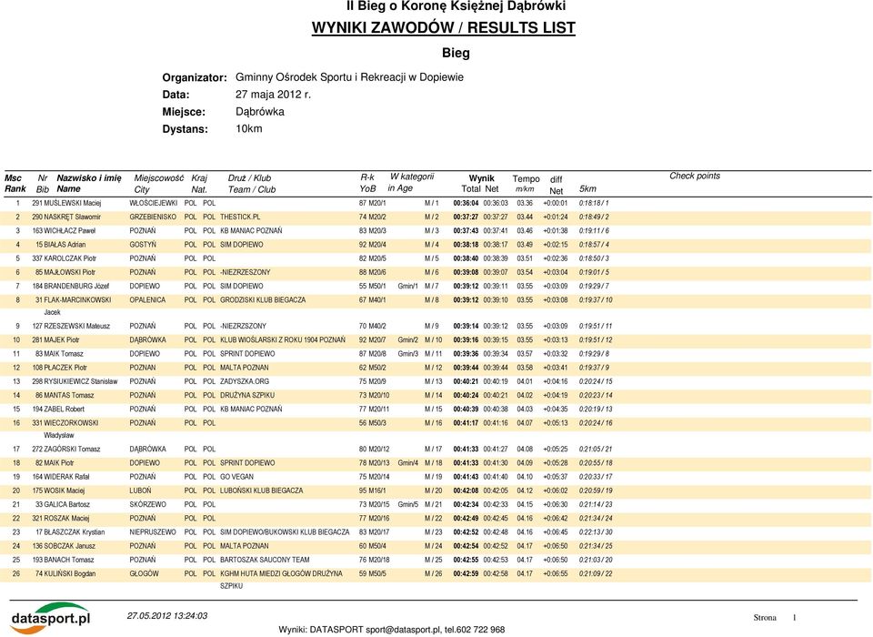 PL 74 M20/2 M / 2 00:37:27 00:37:27 03.44 +0:01:24 0:18:49 / 2 3 163 WICHŁACZ Paweł KB MANIAC POZNAŃ 83 M20/3 M / 3 00:37:43 00:37:41 03.