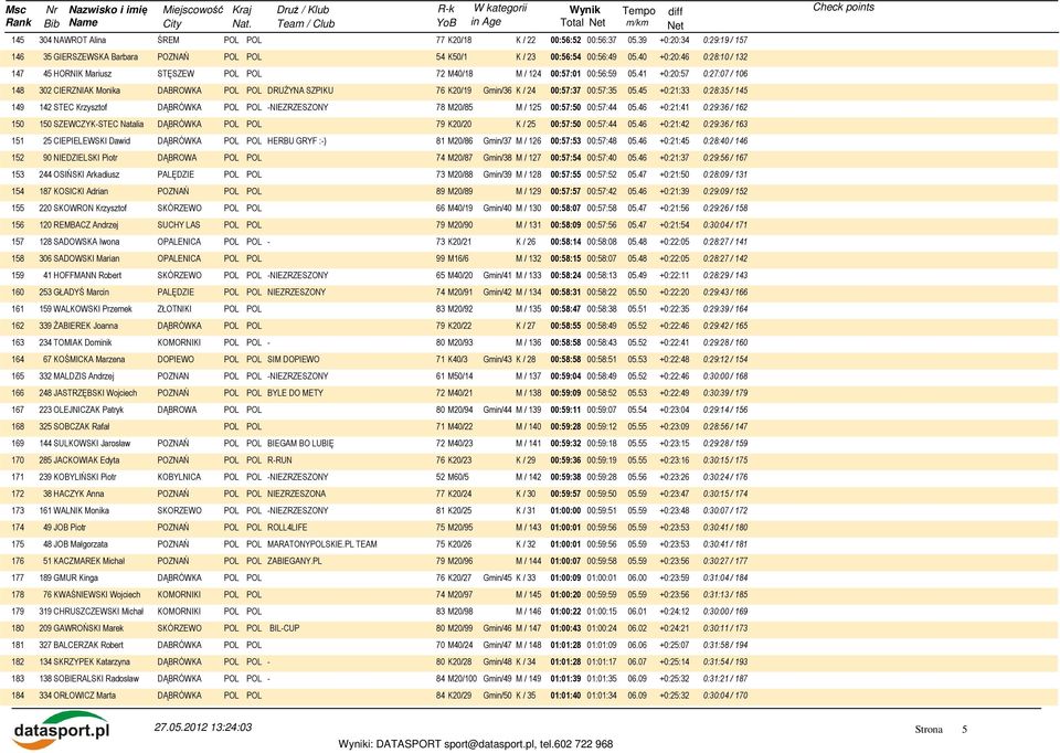 41 +0:20:57 0:27:07 / 106 148 302 CIERZNIAK Monika DABROWKA DRUŻYNA SZPIKU 76 K20/19 Gmin/36 K / 24 00:57:37 00:57:35 05.