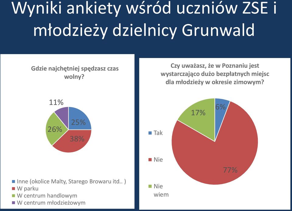 Czy uważasz, że w Poznaniu jest wystarczająco dużo bezpłatnych miejsc dla młodzieży w