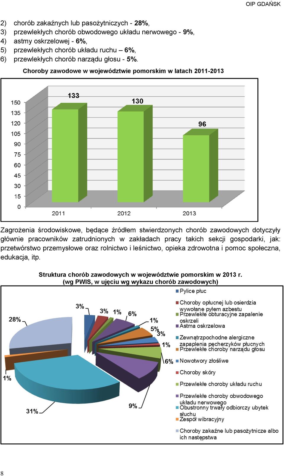 Choroby zawodowe w województwie pomorskim w latach 2011-2013 Zagrożenia środowiskowe, będące źródłem stwierdzonych chorób zawodowych dotyczyły głównie pracowników