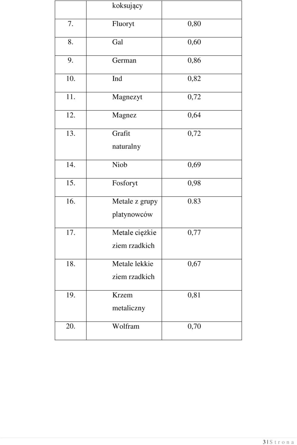 Fosforyt 0,98 16. Metale z grupy platynowców 17. Metale ciężkie ziem rzadkich 18.