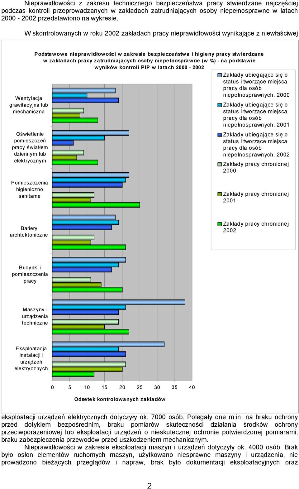 W skontrolowanych w roku 2002 zakładach pracy nieprawidłowości wynikające z niewłaściwej Wentylacja grawitacyjna lub mechaniczna Oświetlenie pomieszczeń pracy światłem dziennym lub elektrycznym