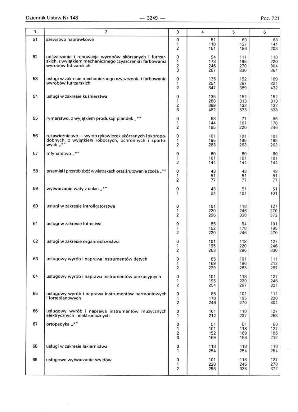 farbowania 1 178 195 220 wyrobów futrzarskich 2 246 270 304 3 287 330 364 53 usługi w zakresie mechanicznego czyszczenia i farbowania O 135 152 169 wyrobów futrzarskich 1 254 287 321 2 347 389 432 54