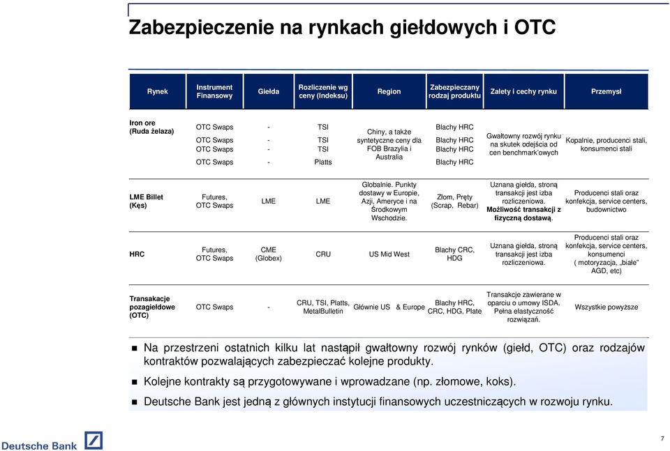 skutek odejścia od cen benchmark owych Kopalnie, producenci stali, konsumenci stali LME Billet (Kęs) Futures, OTC Swaps LME LME Globalnie.