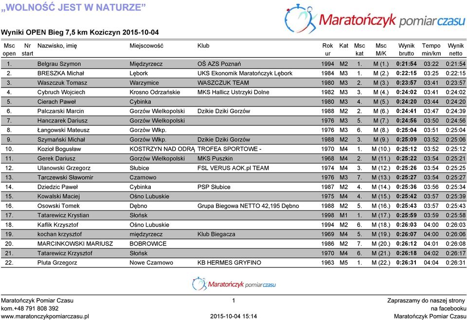 ) 0:23:57 03:41 0:23:57 4. Cybruch Wojciech Krosno Odrzańskie MKS Hallicz Ustrzyki Dolne 1982 M3 3. M (4.) 0:24:02 03:41 0:24:02 5. Cierach Paweł Cybinka 1980 M3 4. M (5.) 0:24:20 03:44 0:24:20 6.