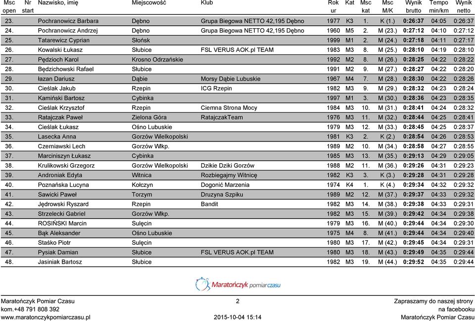 Pędzioch Karol Krosno Odrzańskie 1992 M2 8. M (26.) 0:28:25 04:22 0:28:22 28. Będzichowski Rafael Słubice 1991 M2 9. M (27.) 0:28:27 04:22 0:28:20 29.