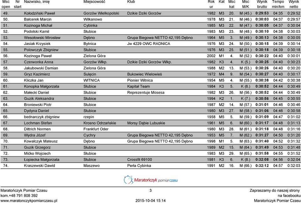 Wesołowski Mirosław Dębno Grupa Biegowa NETTO 42,195 Dębno 1964 M5 3. M (49.) 0:30:13 04:38 0:30:05 54. Jasiak Krzysiek Bytnica Jw 4229 OWC RADNICA 1976 M3 24. M (50.) 0:30:15 04:39 0:30:14 55.