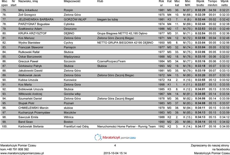 Szałkiewicz Adam Deszczno 1986 M2 17. M (70.) 0:32:53 05:03 0:32:49 80. KRUPA KRZYSZTOF DĘBNO Grupa Biegowa NETTO 42,195 Dębno 1977 M3 31. M (71.) 0:32:54 05:03 0:32:36 81.