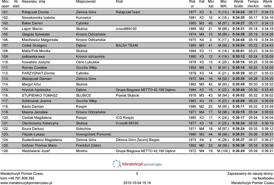 M (89.) 0:34:38 05:19 0:34:28 106. Miechowicz Małgorzata Krosno Odrzańskie 1975 K4 3. K (17.) 0:34:40 05:19 0:34:34 107. Ciołek Grzegorz Dębno BALSA TEAM 1985 M3 41. M (90.) 0:34:54 05:22 0:34:43 108.