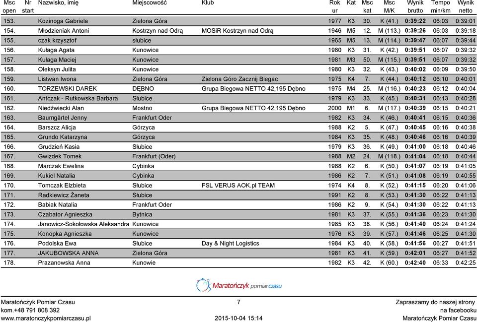 ) 0:39:51 06:07 0:39:32 158. Oleksyn Julita Kunowice 1980 K3 32. K (43.) 0:40:02 06:09 0:39:50 159. Listwan Iwona Zielona Góra Zielona Góro Zacznij Biegac 1975 K4 7. K (44.) 0:40:12 06:10 0:40:01 160.